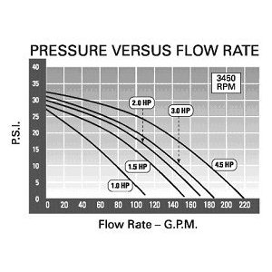 Pressure and flow rate of hot tub pumps
